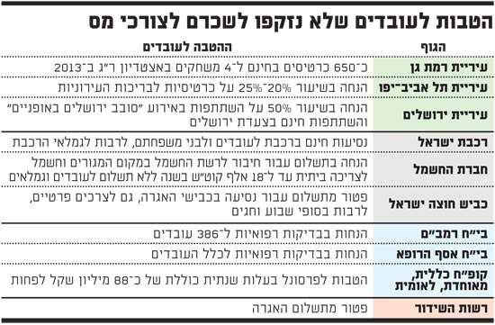 הטבות לעובדים שלא נזקפו לשכרם לצורכי מס הטבות לעובדים שלא נזקפו לשכרם לצורכי מס