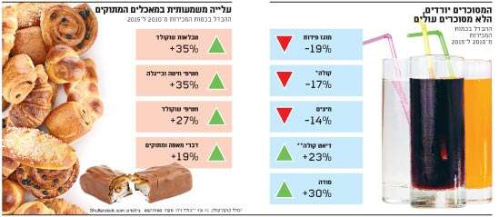 המסוכרים יורדים המסוכרים יורדים