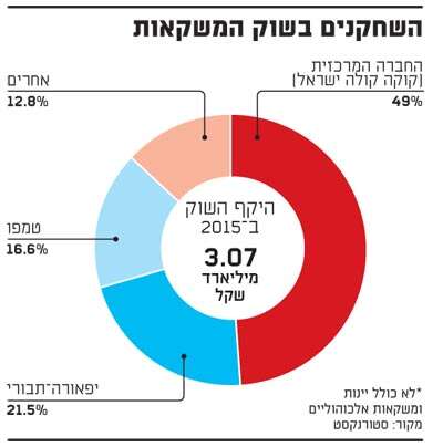 החלוקה בשוק המשקאות החלוקה בשוק המשקאות