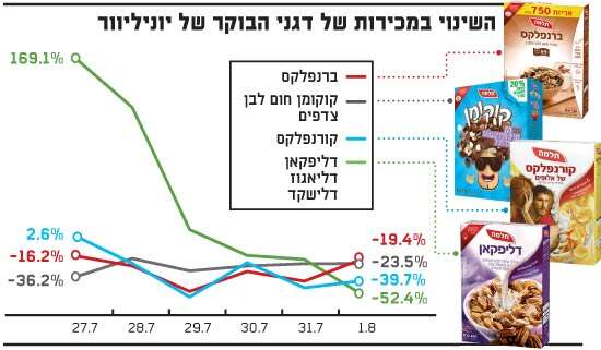 השינוי במכירות של דגני הבוקר של יוניליוור השינוי במכירות של דגני הבוקר של יוניליוור