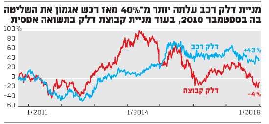 מניית דלק רכב מניית דלק רכב