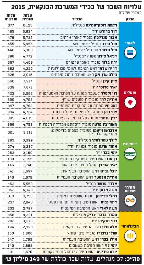 עלויות השכר של בכירי המערכת הבנקאית, 2015 עלויות השכר של בכירי המערכת הבנקאית, 2015