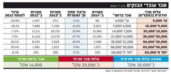 שכר עובדי הבנקים שכר עובדי הבנקים