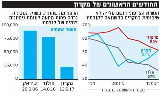 החודשים הראשונים של מקרון החודשים הראשונים של מקרון