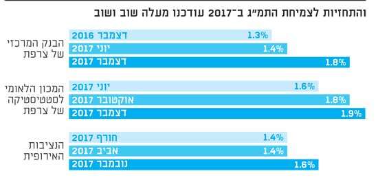 התחזית לצמיחה התחזית לצמיחה