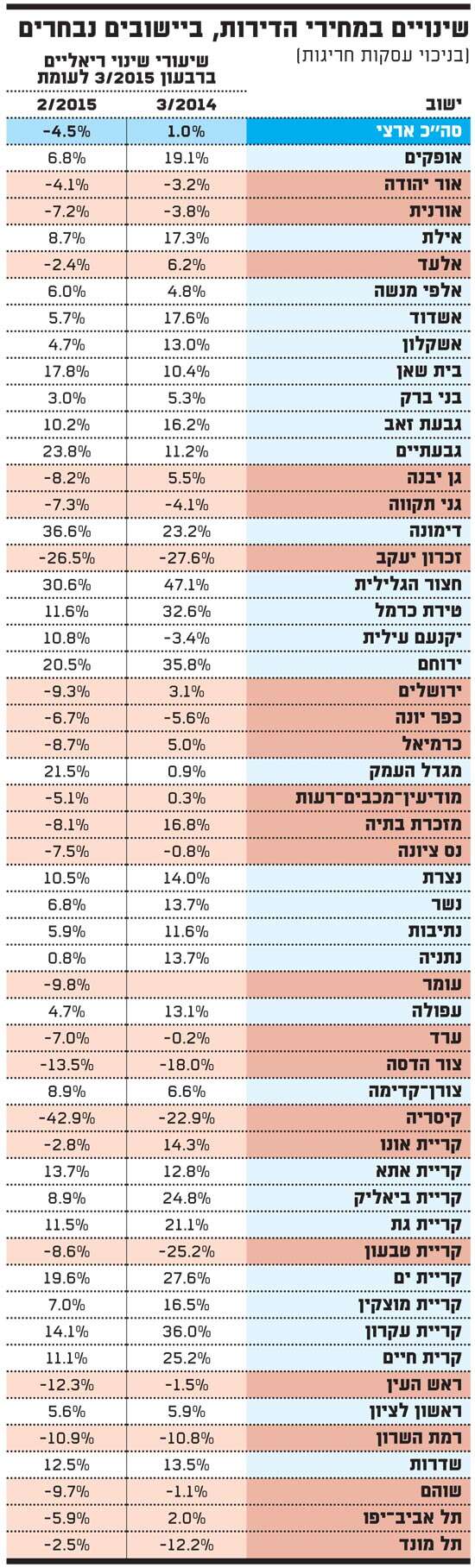שינויים במחירי הדירות ביישובים נבחרים שינויים במחירי הדיר?ת ביישובים נבחרים