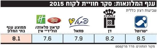 ענף המלונאות ענף המלונאות