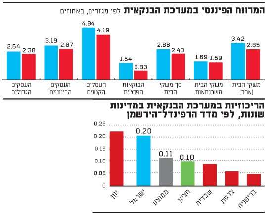 המרווח הפיננסי במערכת המרווח הפיננסי במערכת