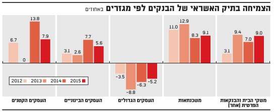 הצמיחה בתיק האשראי של הבנקים הצמיחה בתיק האשראי של הבנקים