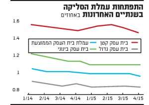 התפתחות עמלת הסליקה התפתחות עמלת הסליקה