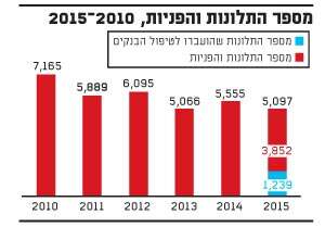 מספר התלונות והפניות מספר התלונות והפניות