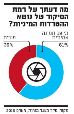 רמת סיקור הטרדות מיניות רמת סיקור הטרדות מיניות
