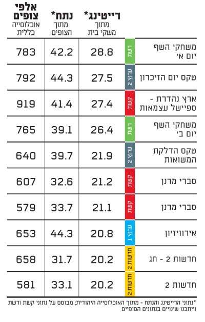 רייטינג 15-5-16 רייטינג 15-5-16