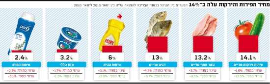 מחיר הפירות והירקות עלה ב?14% מחיר הפירות והירקות עלה ב?14%