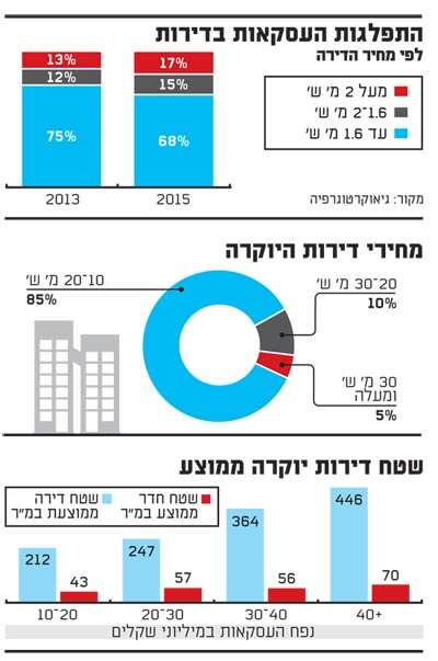 התפלגות העסקאות בדירות התפלגות העסקאות בדירות