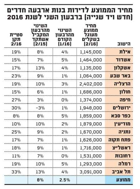 מחיר הממוצע לדירות בנות ארבעה חדרים מחיר הממוצע לדירות בנות ארבעה חדרים