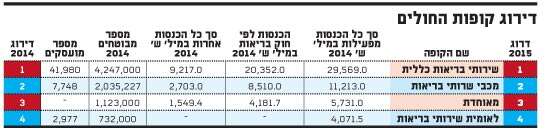 דירוג קופות חולים 2015. דירוג קופות חולים 2015.