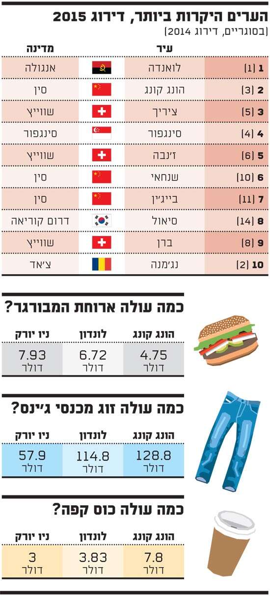 הערים היקרות ביותר, דירוג 2015 הערים היקרות ביותר, דירוג 2015