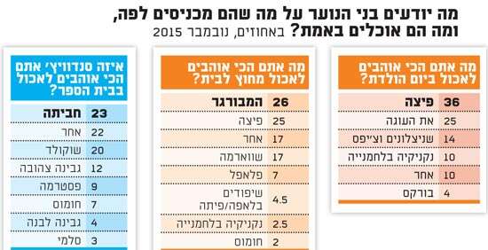 הכי אוהבים לאכול הכי אוהבים לאכול
