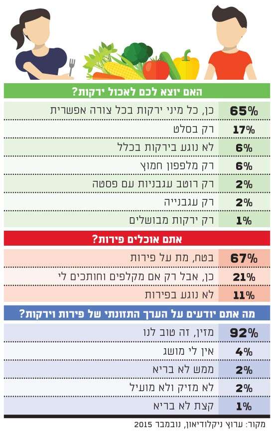 האם יוצא לכם לאכול ירקות האם יוצא לכם לאכול ירקות