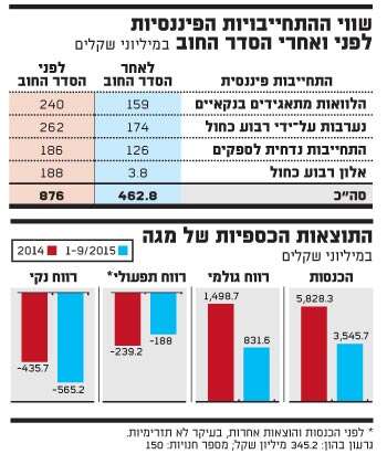 שווי ההתחייבויות שווי ההתחייבויות