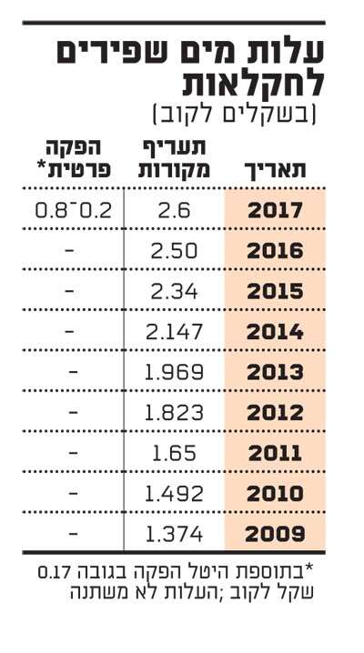 עלות מים שפירים לחקלאות עלות מים שפירים לחקלאות