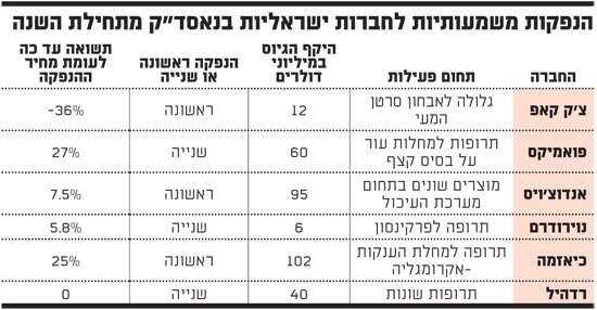 הנפקות משמעותיות לחברות ישראליות בנאסדק מתחילת השנה הנפקות משמעותיות לחברות ישראליות בנאסדק מתחילת השנה
