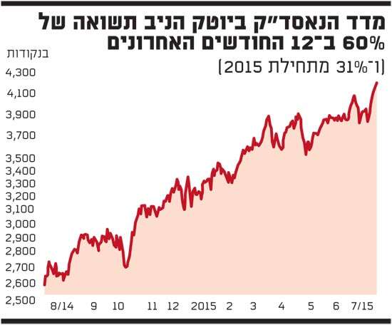מדד הנאס?ק ביוטק מדד הנאסדק ביוטק