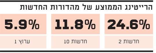 הרייטינג הרייטינג