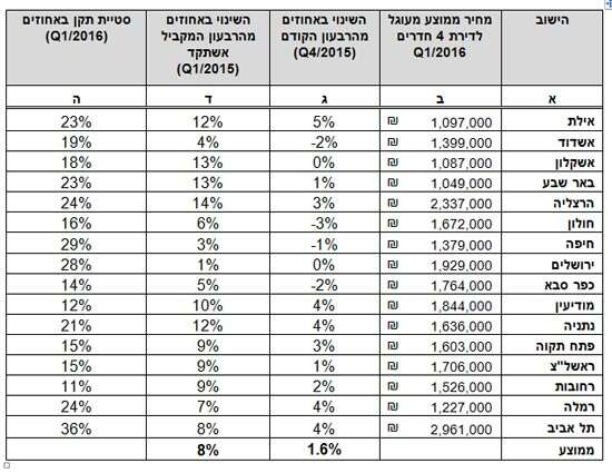מחירי דירות מחירי דירות