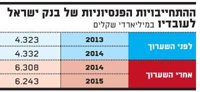 ההתחייבויות הפנסיוניות של בנק ישראל לעובדיו ההתחייבויות הפנסיוניות של בנק ישראל לעובדיו