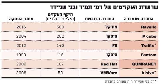 שרשרת האקזיטים של רמי תמיר ובני שניידר שרשרת האקזיטים של רמי תמיר ובני שניידר