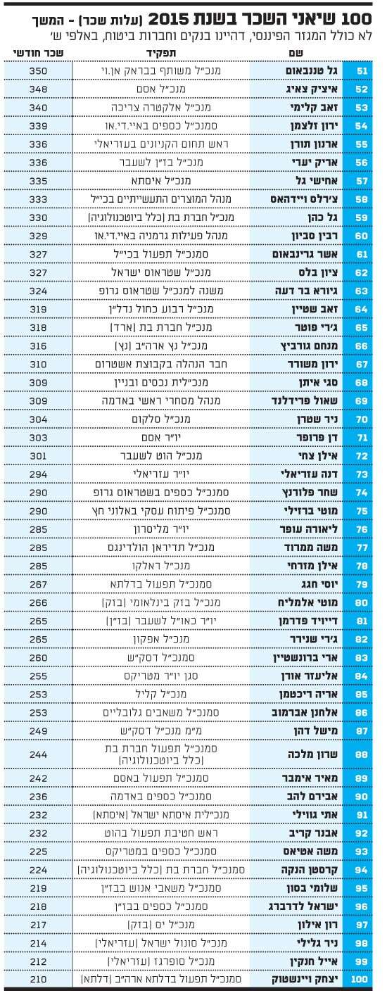 100שיאני שכר 100שיאני שכר