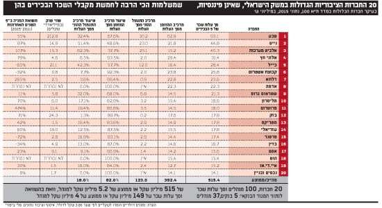20 החברות הציבוריות הגדולות במשק הישראלי 20 החברות הציבוריות הגדולות במשק הישראלי