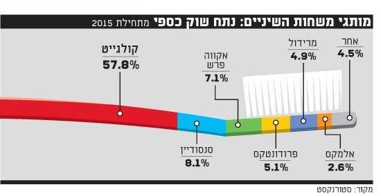 מותגי משחות השיניים 2 מותגי משחות השיניים 2
