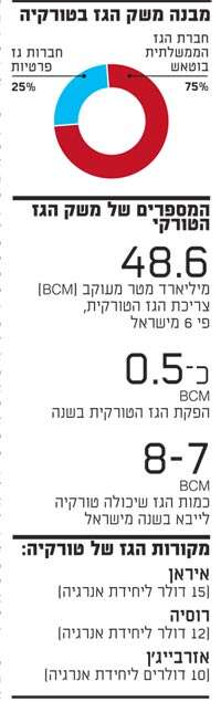 גז בטורקיה גז בטורקיה
