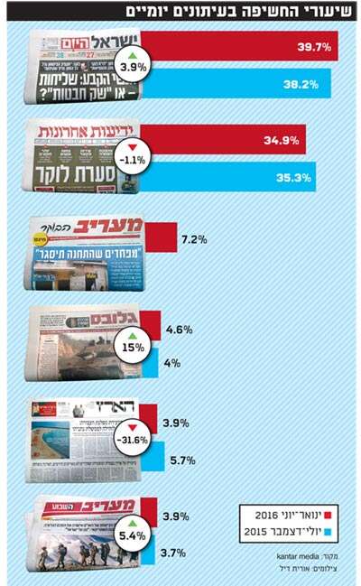 שיעורי החשיפה בעיתונים יומיים - 2 שיעורי החשיפה בעיתונים יומיים - 2