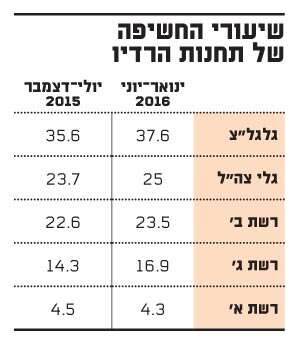 שיעורי החשיפה של תחנות הרדיו שיעורי החשיפה של תחנות הרדיו