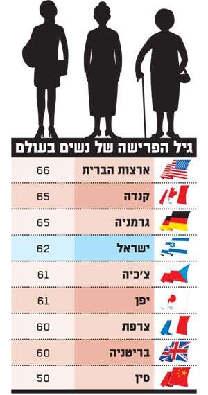 גיל הפרישה של נשים בעולם גיל הפרישה של נשים בעולם