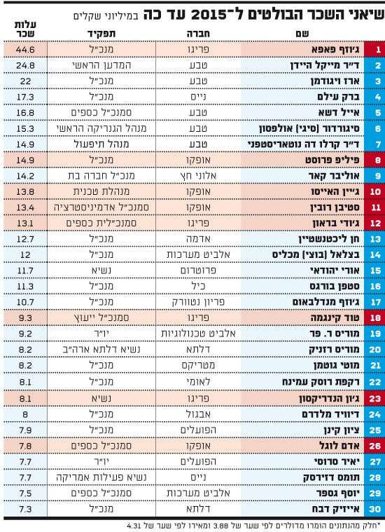 שיאני השכר הבולטים ל-2015 עד כה שיאני השכר הבולטים ל-2015 עד כה