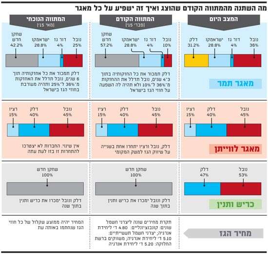 מה השתנה מהמתווה מה השתנה מהמתווה