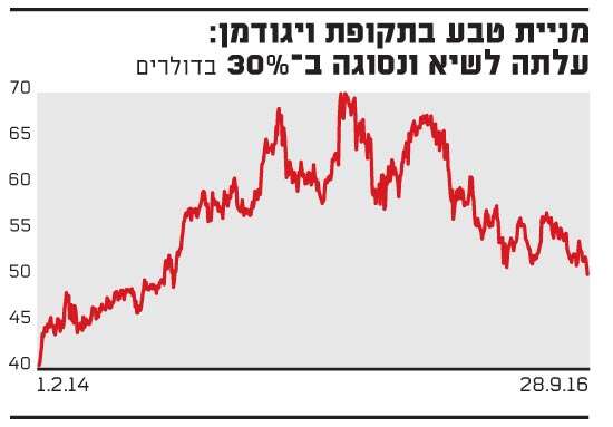 מניית טבע-ויגודמן מניית טבע-ויגודמן