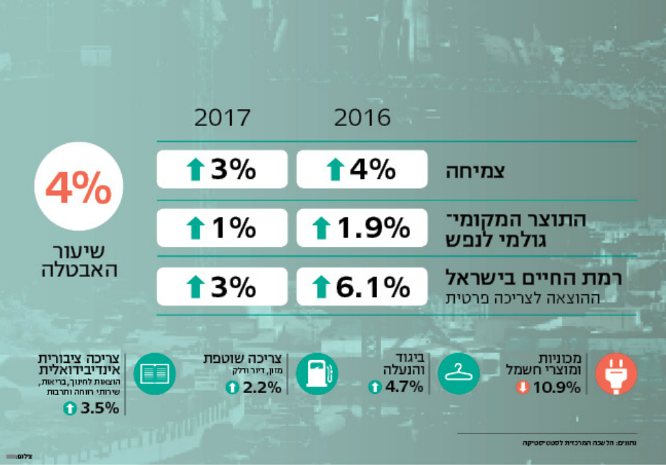 נתונים: הלשכה המרכזית לסטטיסטיקה