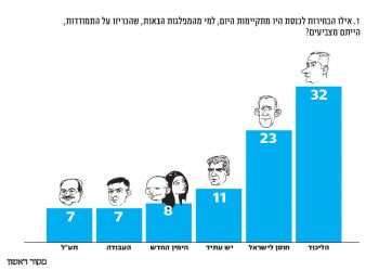 סקר מקור ראשון אחרי הבחירות המקדימות בליכוד: כחלון לא עובר את אחוז החסימה