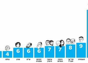 סקר מקור ראשון: מבצע "שובו מנדטים" הוכתר כהצלחה