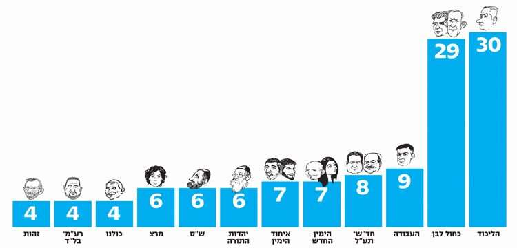 סקר מקור ראשון: מבצע "שובו מנדטים" הוכתר כהצלחה