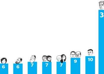 סקר מקור ראשון: הליכוד עולה והימין שוב מוביל