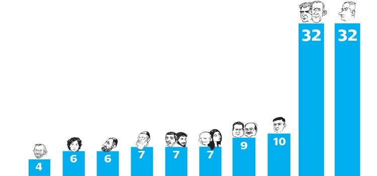 סקר מקור ראשון סקר מקור ראשון: הליכוד עולה והימין שוב מוביל