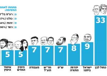 סקר מקור ראשון: בחירות חדשות יגדילו את כושר המיקוח של ליברמן