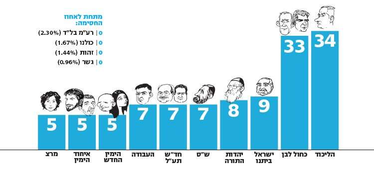 סקר מקור ראשון: בחירות חדשות יגדילו את כושר המיקוח של ליברמן